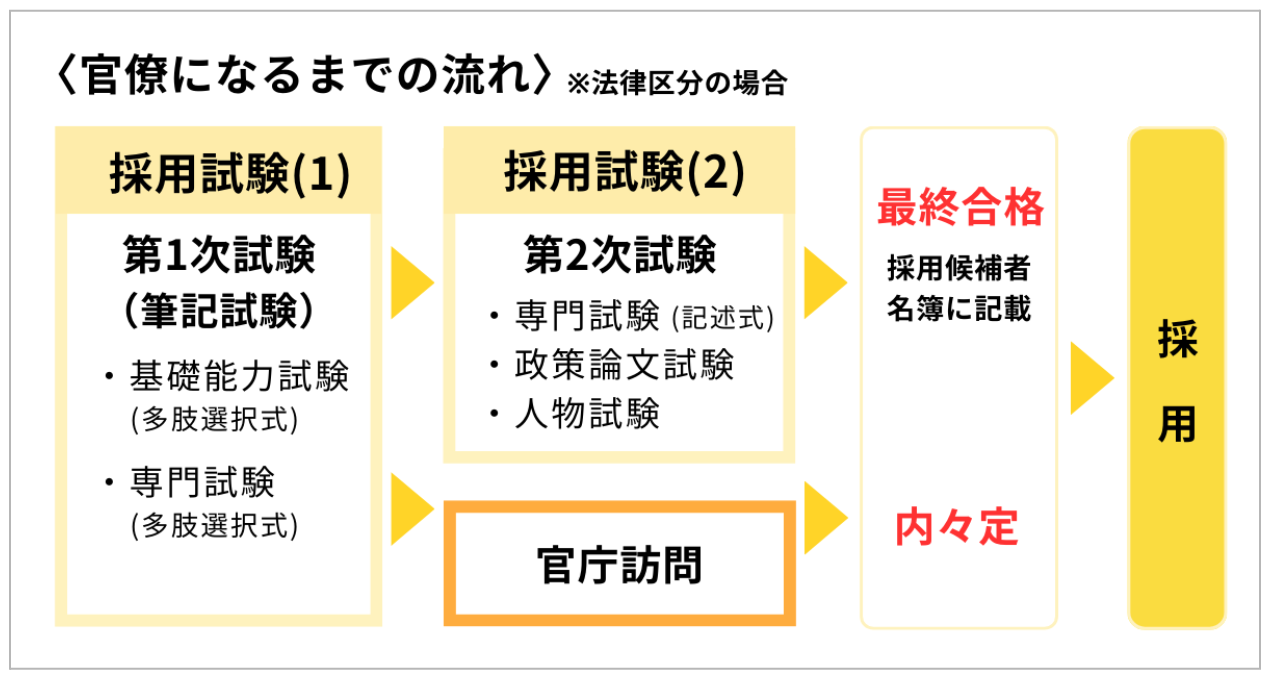 官僚 と は