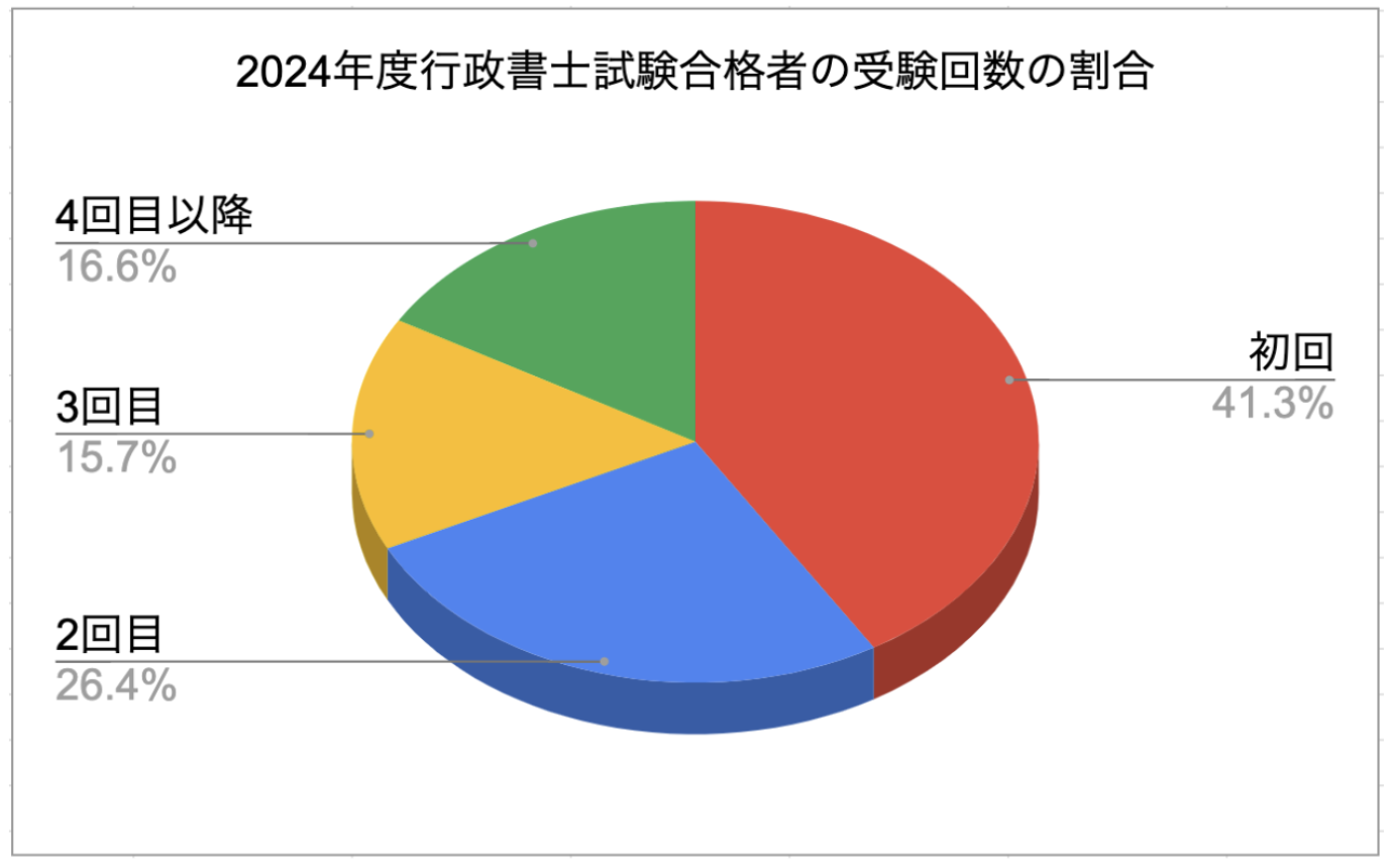 行政書士試験の合格率は14.5％！合格率が低い理由や10年間の推移も解説 