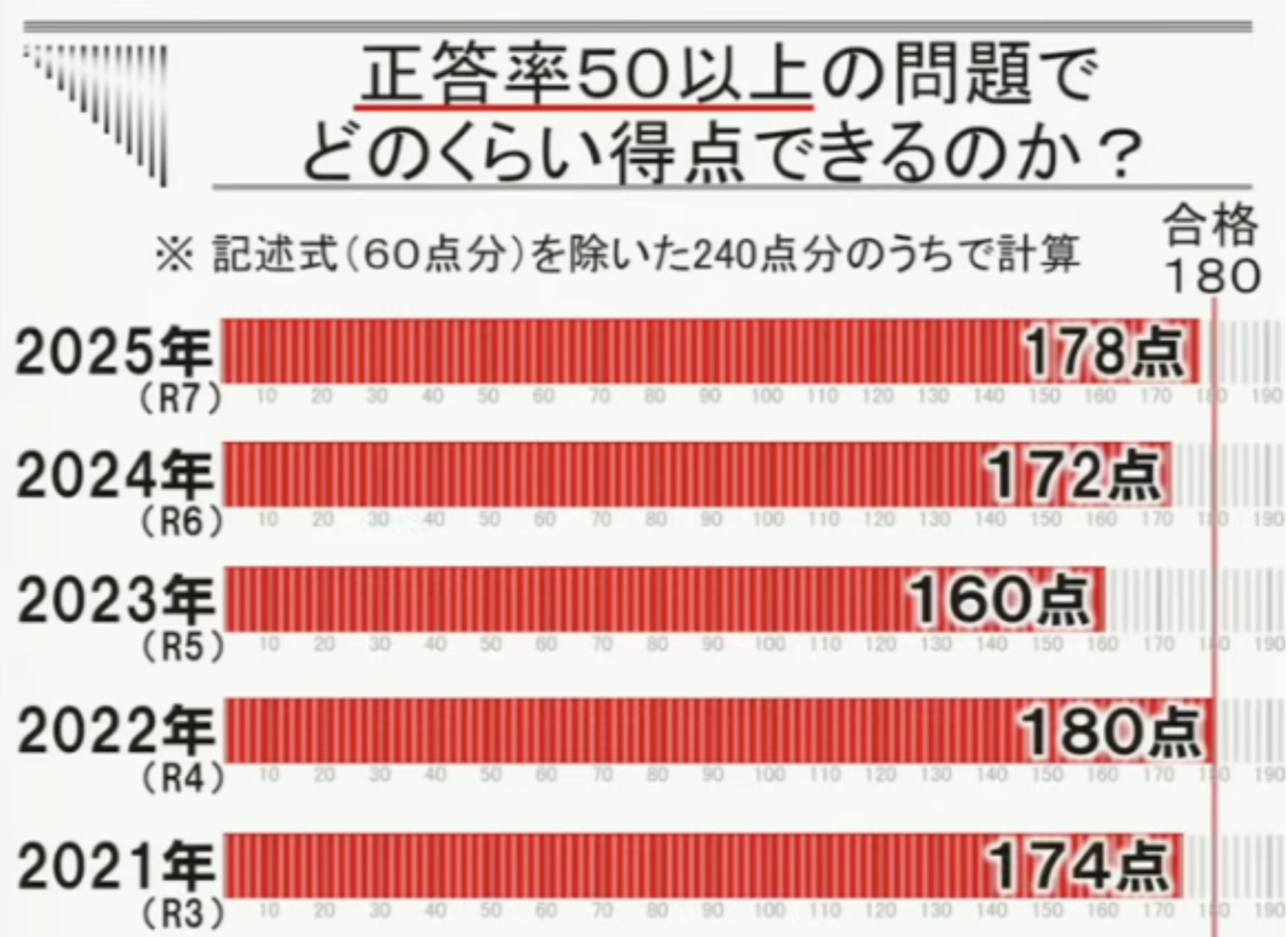 行政書士試験正答率５０以上の問題でどのくらい特典できるのか？