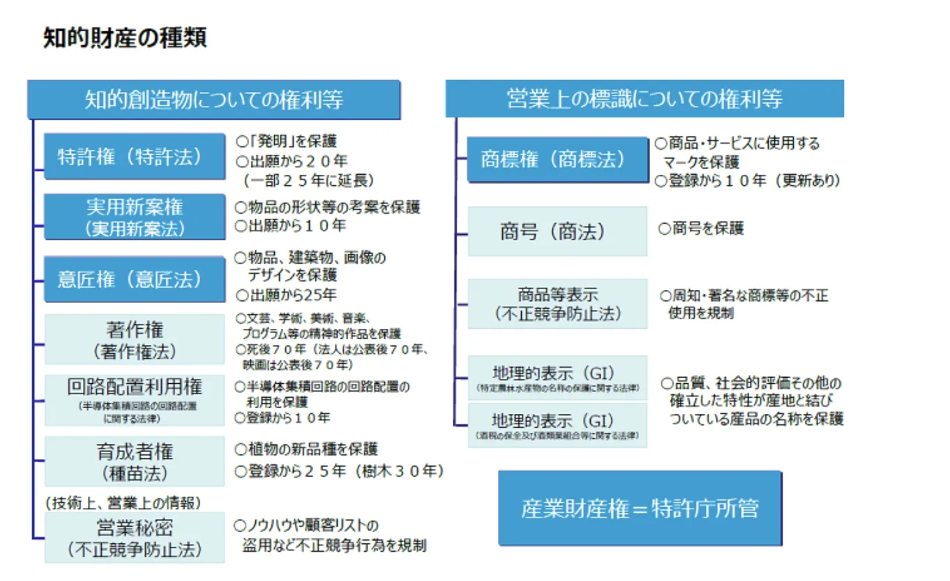 知的財産の種類のイメージ