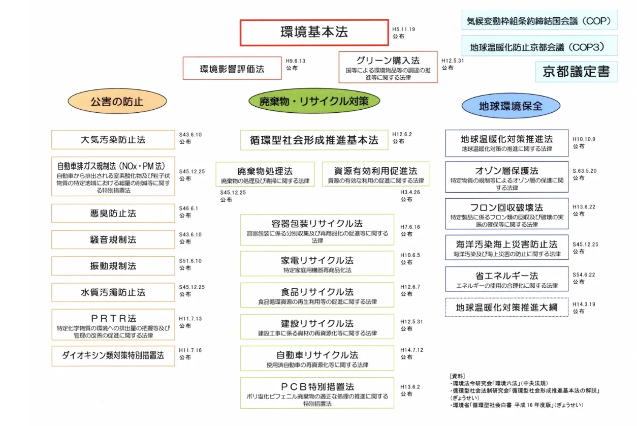 環境法のイメージ