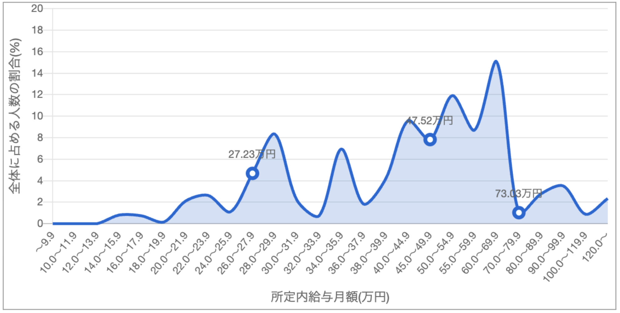所定内給与月額の分布