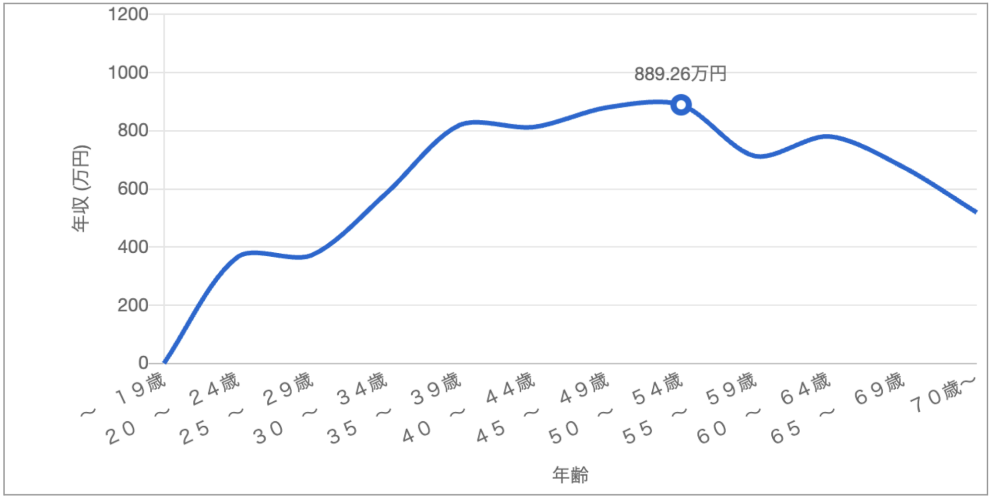 年齢別の年収推移