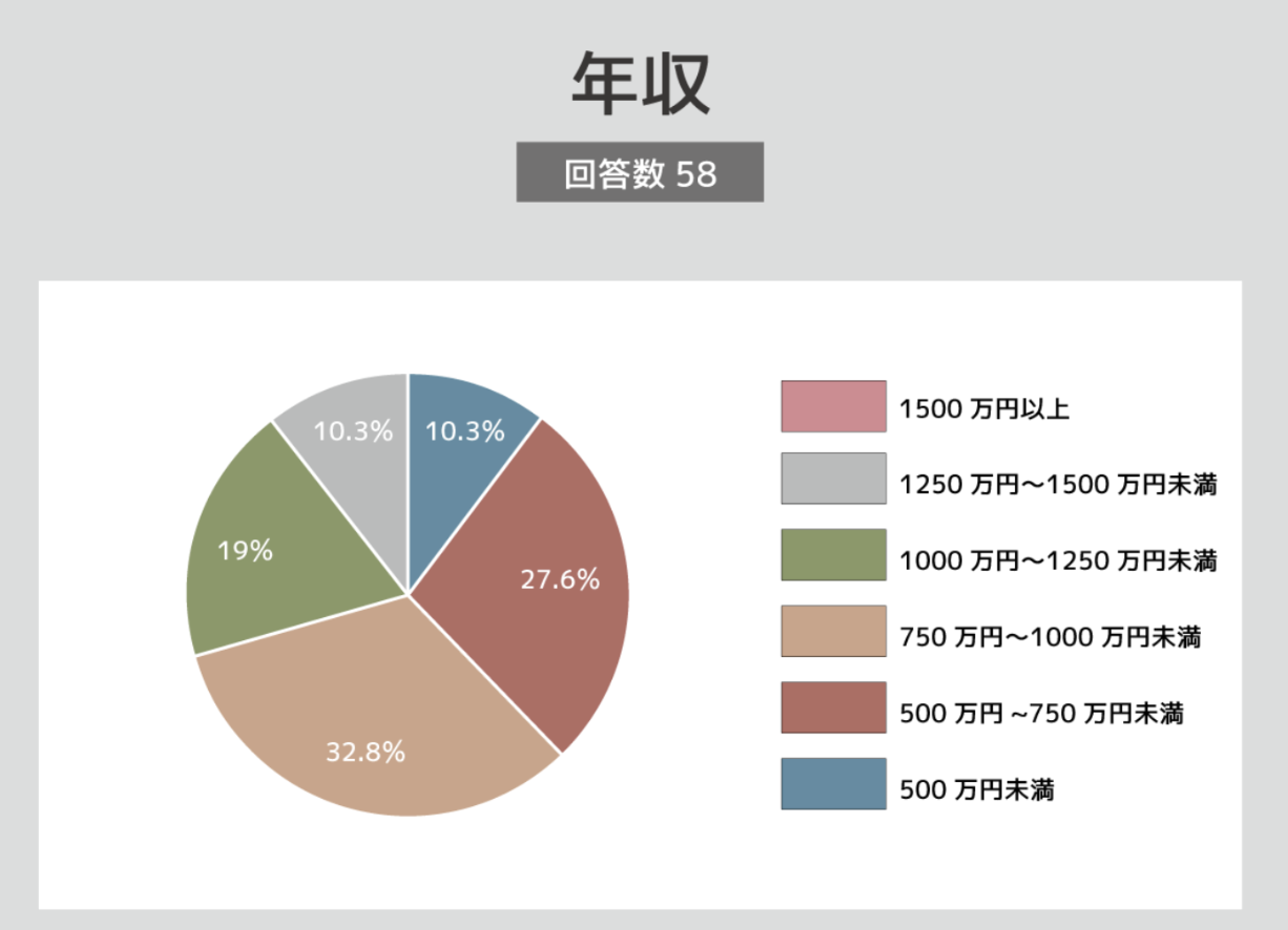 日本組織内司法書士協会が会員を対象「年収」についてアンケート