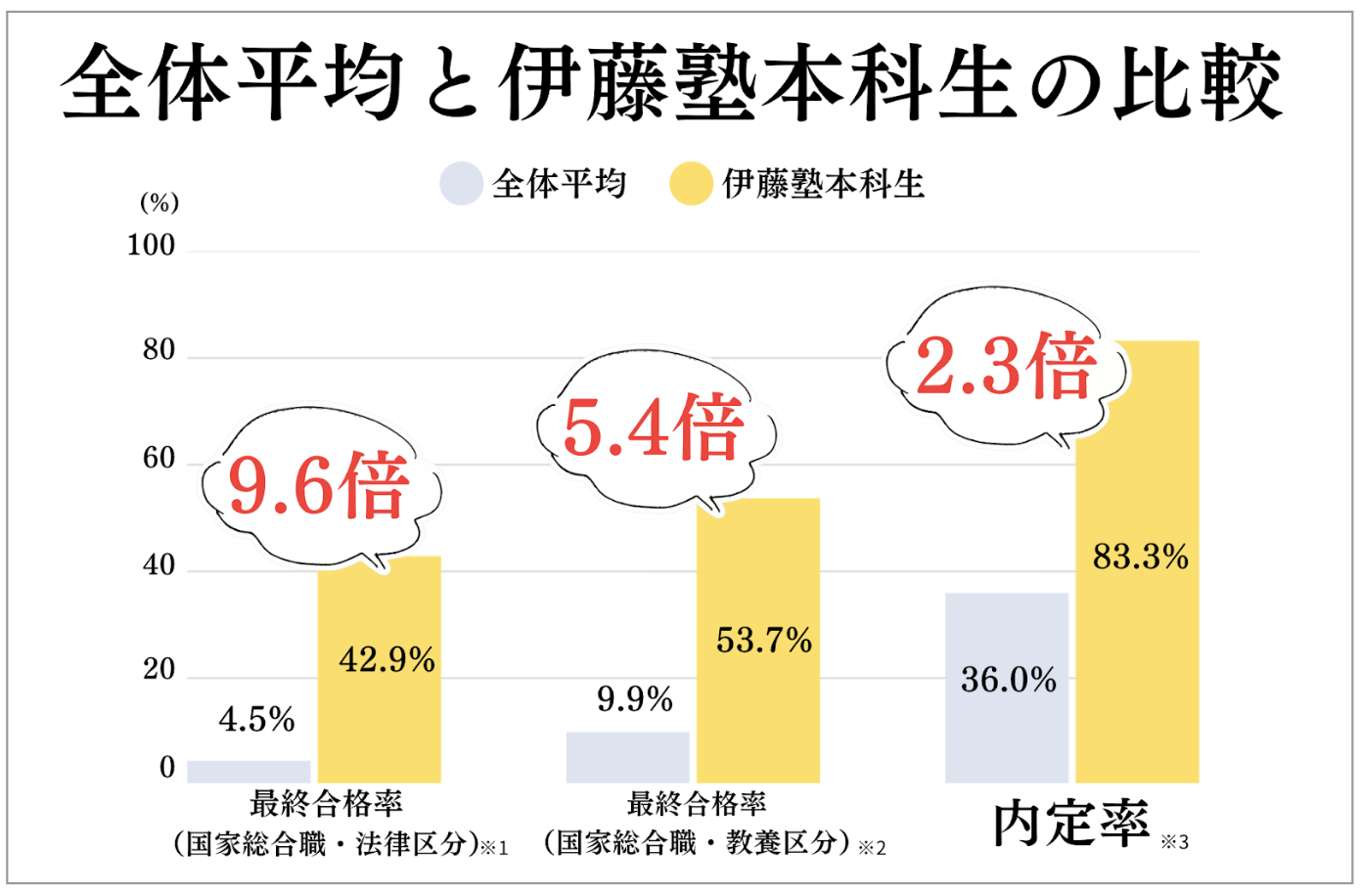 全体平均と伊藤塾本科生の比較の図