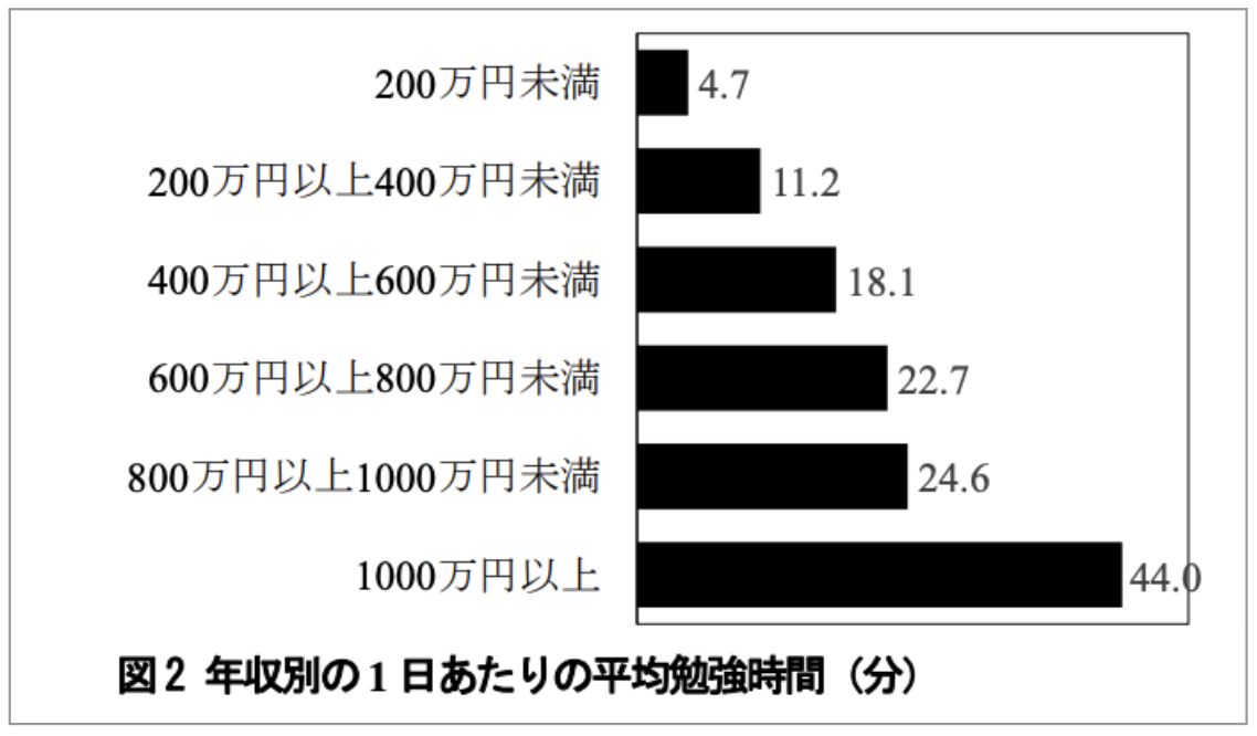 年収別の1日あたりの平均勉強時間