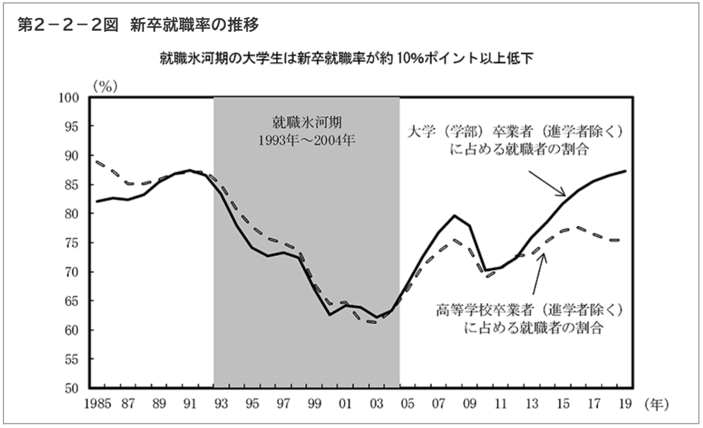 新卒就職率の推移