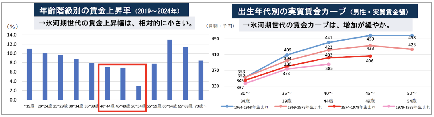 氷河期世代の賃金上昇幅