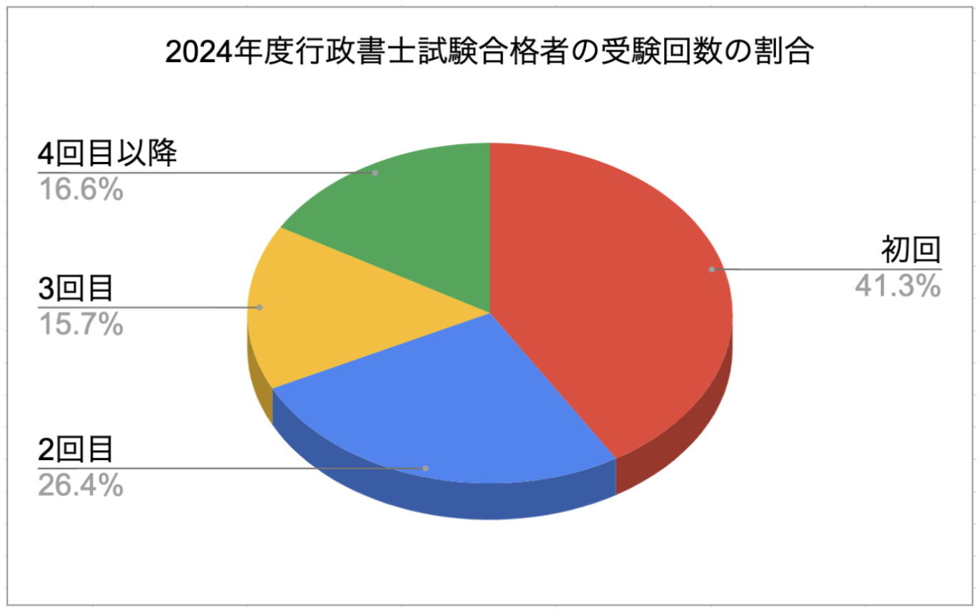 2024年度行政書士試験合格者の受験回数の割合
