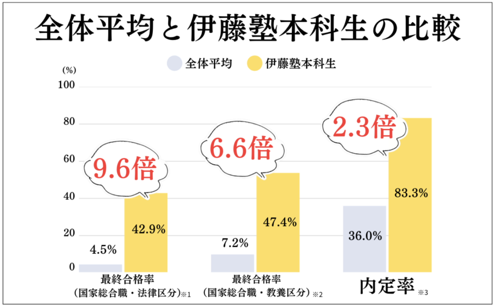 全体平均と伊藤塾本科生の比較
