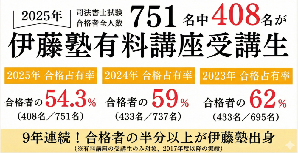 2025年司法書士合格者の半分以上が伊藤塾生