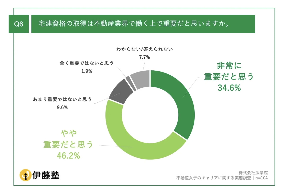 不動産女子のキャリアに関する実態調査　株式会社法学館