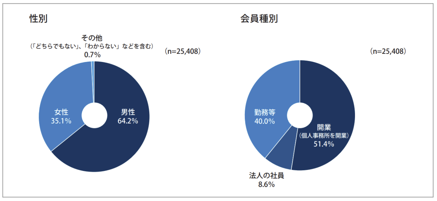 社労士の性別と開業・勤務の割合