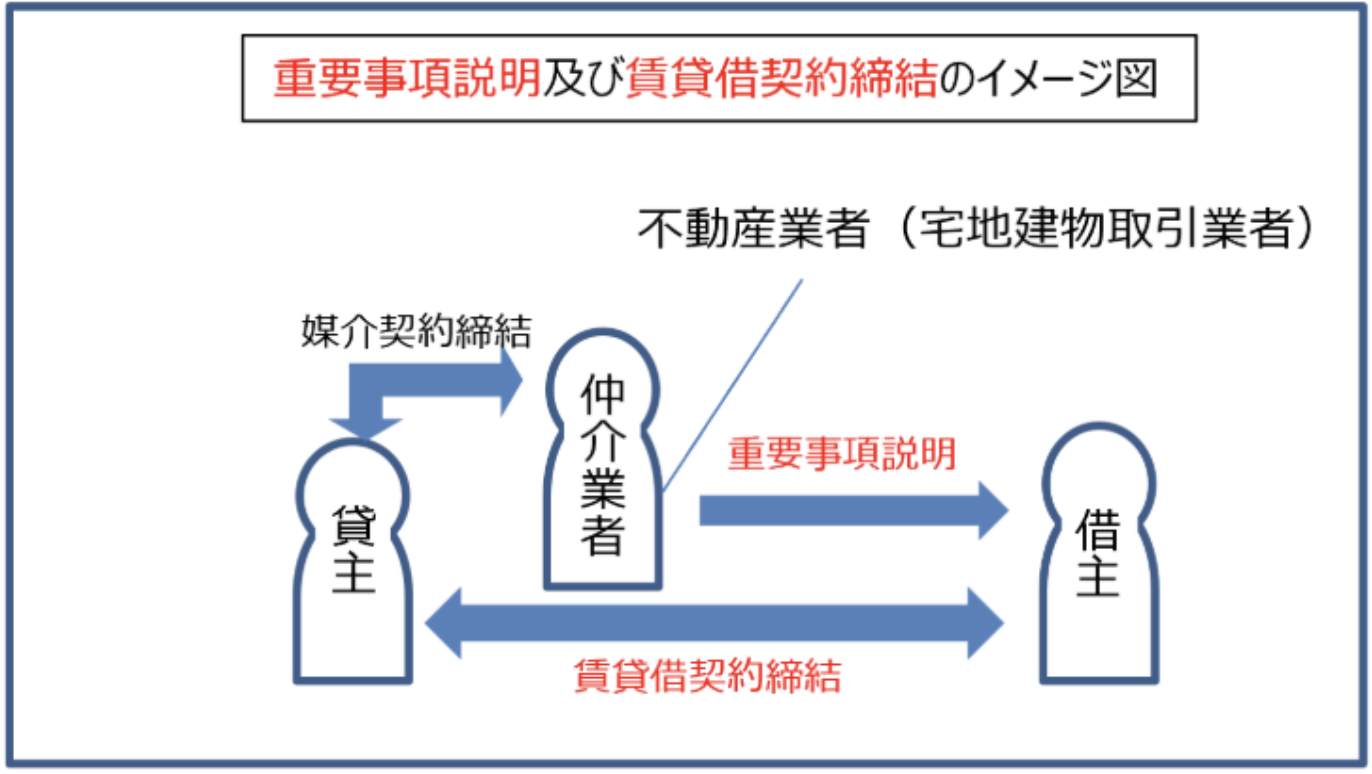 重要事項説明及び賃貸借契約締結のイメージ図