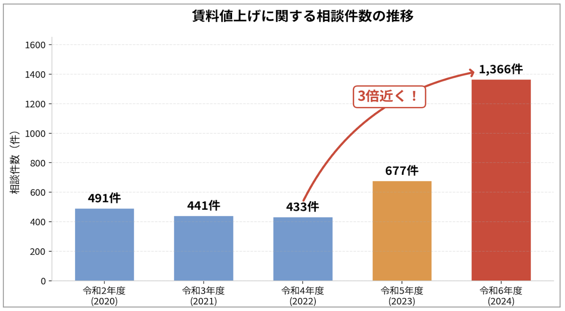 賃料値上げに関する相談件数の推移