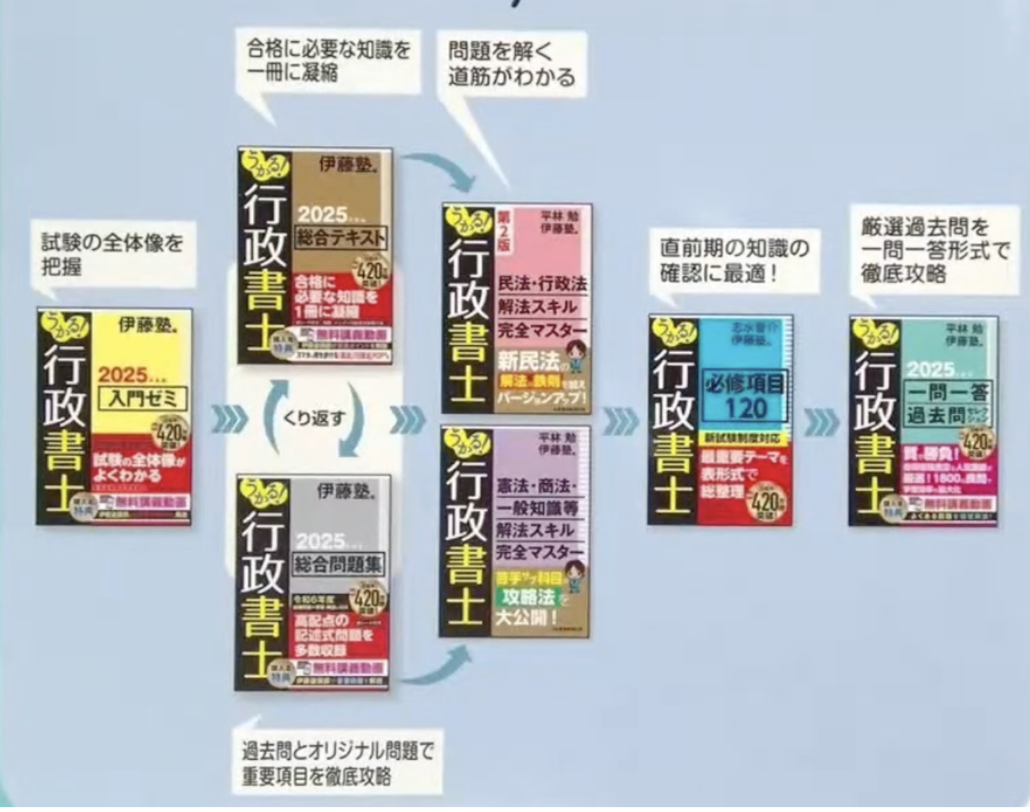 独学におすすめの行政書士テキスト・問題集・六法