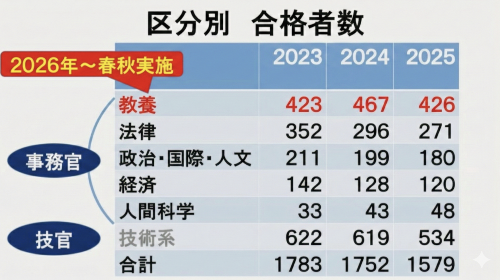 国家総合職試験　区分別合格者数