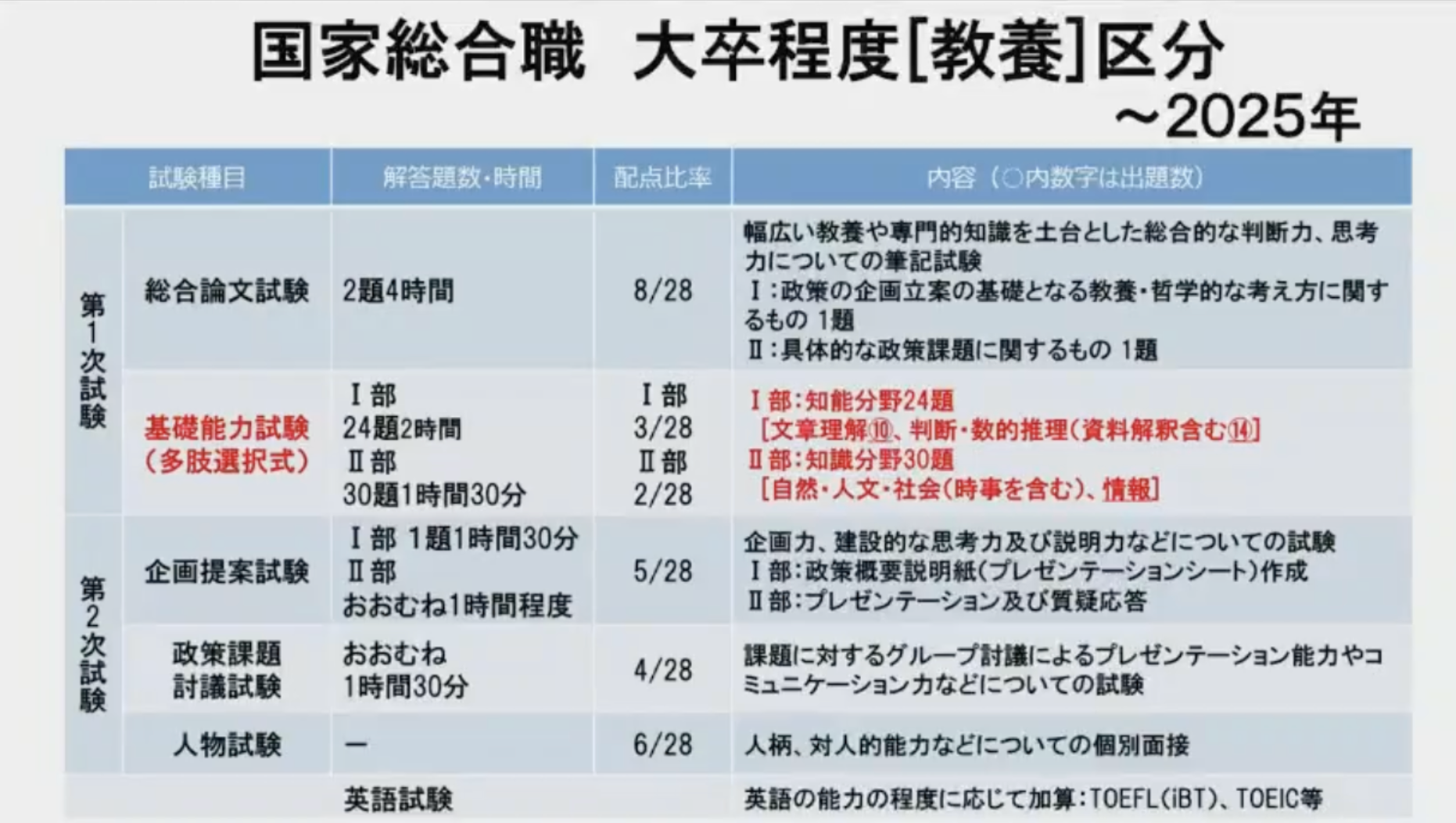国家総合職　大卒程度[教養]区分〜2025年
