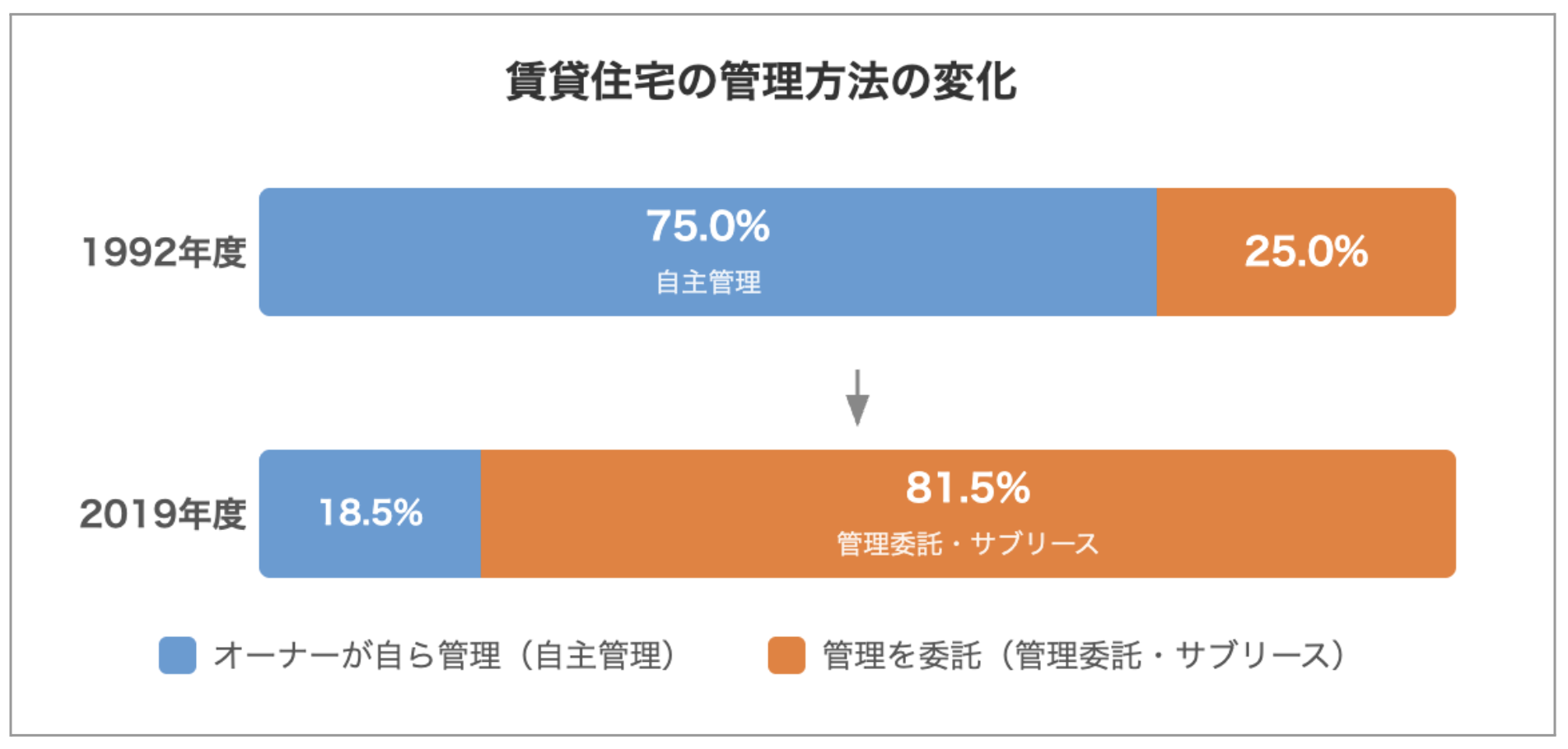 賃貸住宅の管理方法の変化