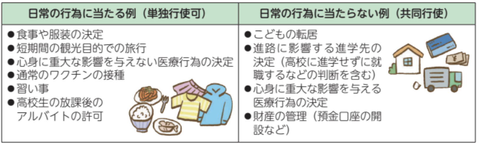 日常の行為に当たる例・当たらない例（法務省民事局）