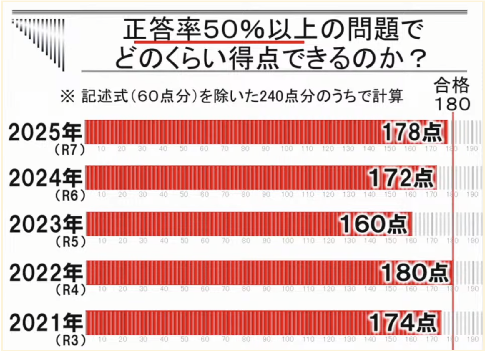 正答率50%以上の問題でどのくらい得点できるのか?