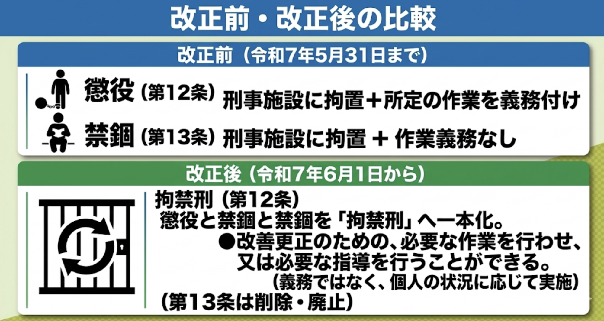 「宅建業法」改正前・開栓後の比較