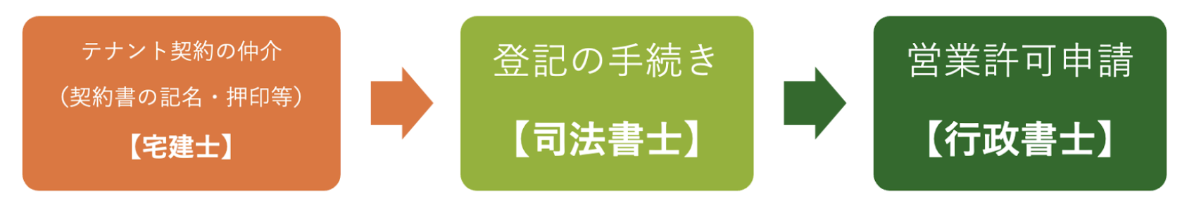 通常の手続きの流れ