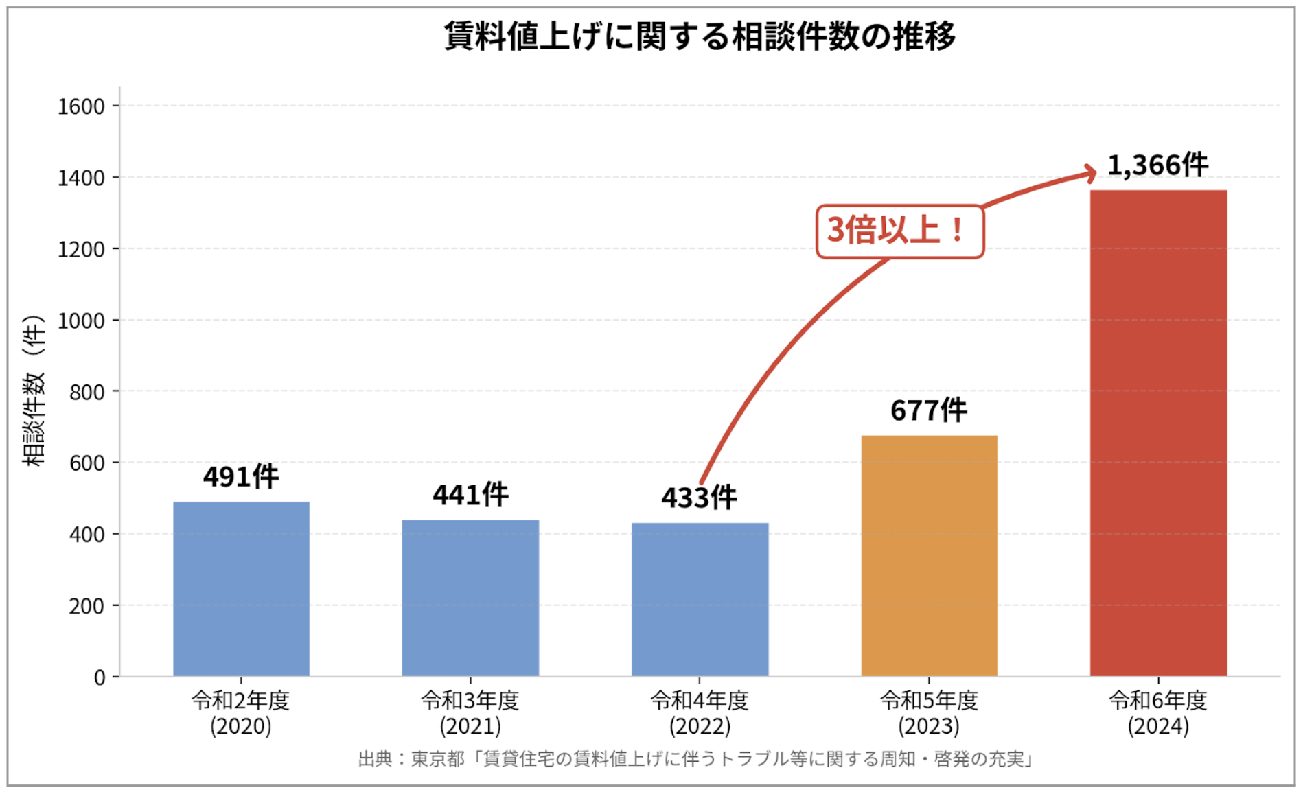 賃料値上げに関する相談件数の推移