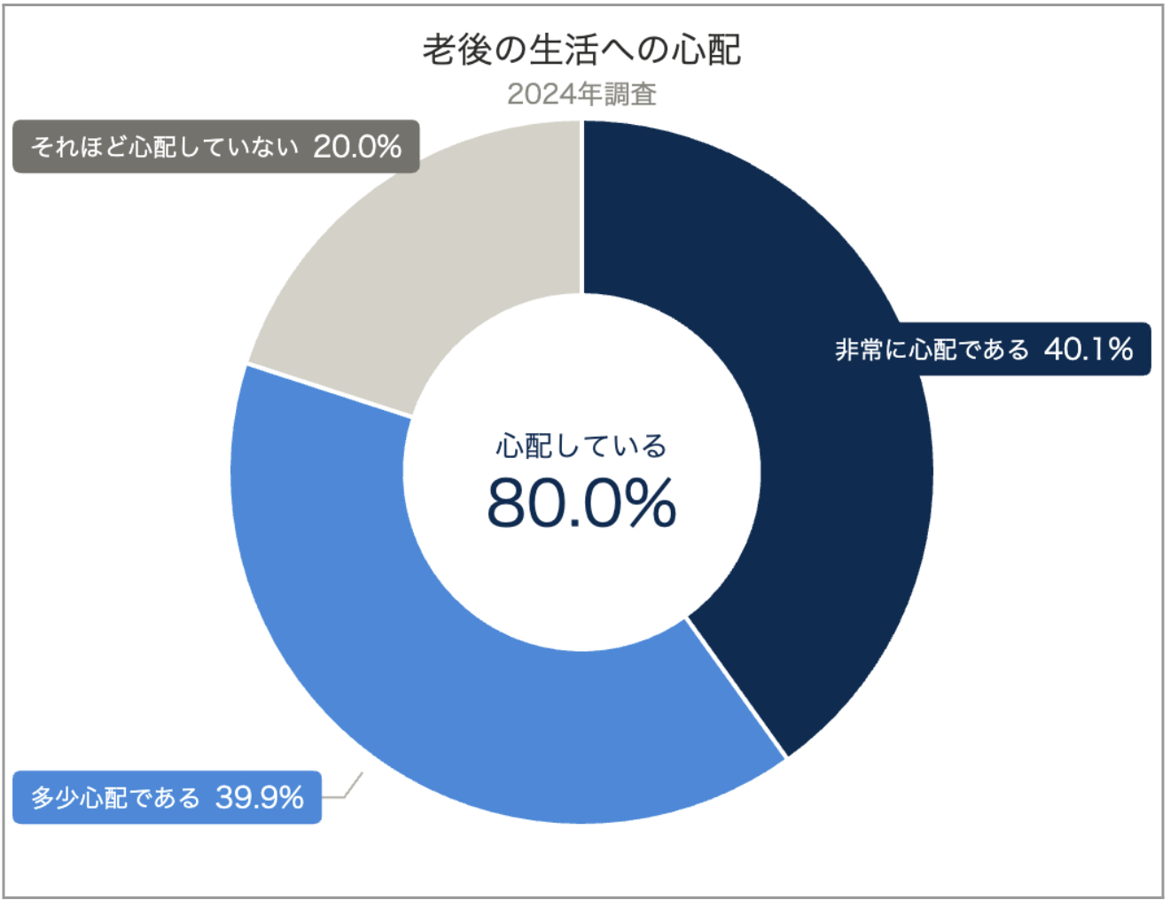 老後の生活への心配2024年調査 出典：J-FLEC