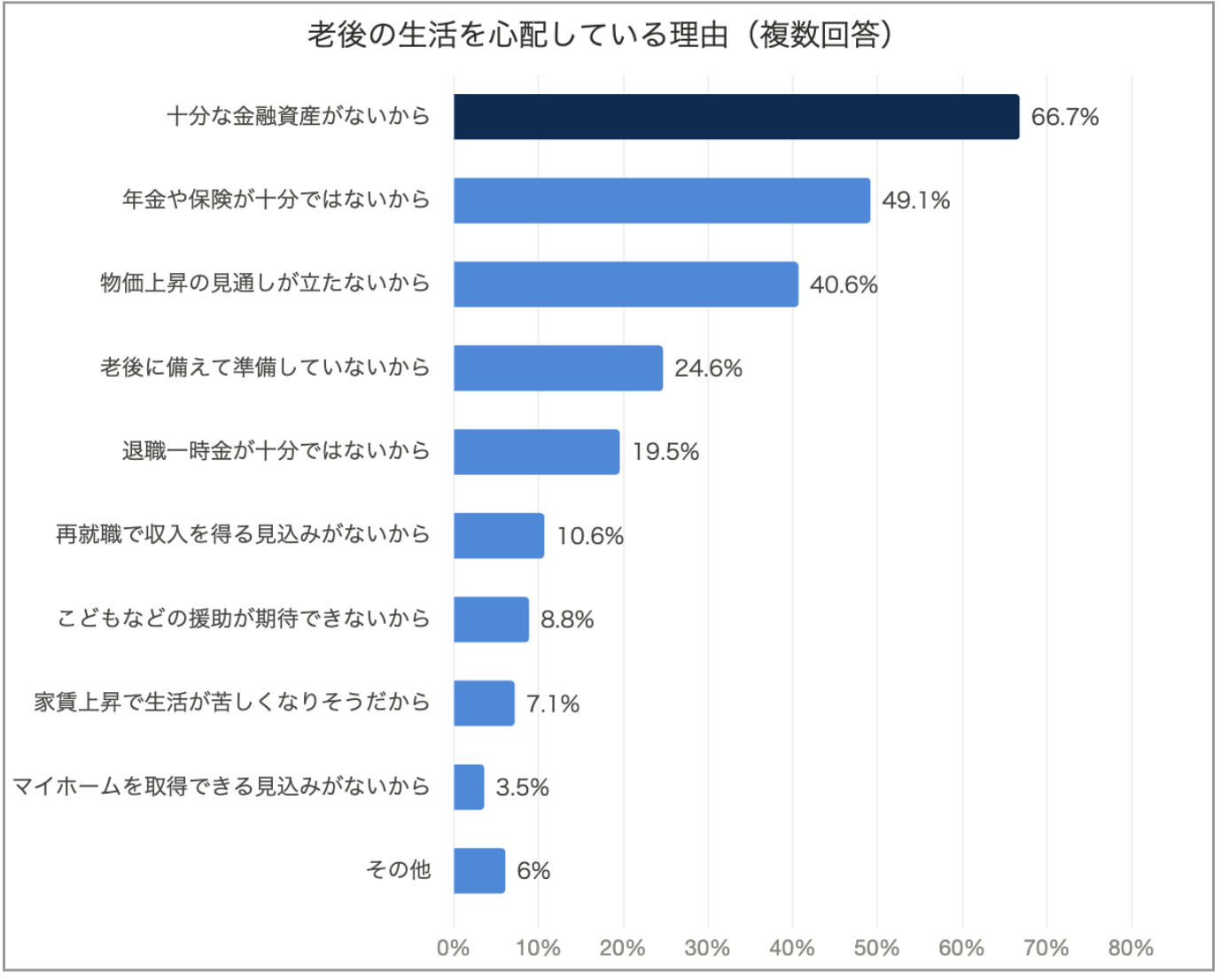 老後の生活を心配している理由2024年調査