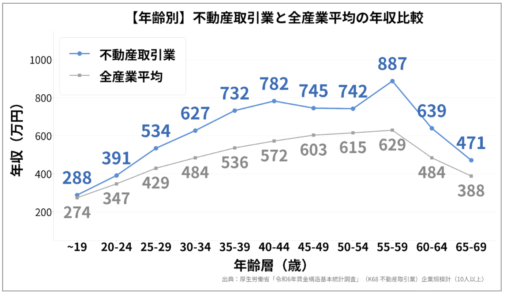 【年齢別】不動産取引業と全産業平均の年収比較