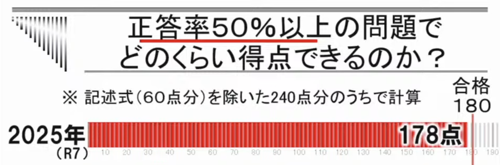 行政書士試験分析2025年度