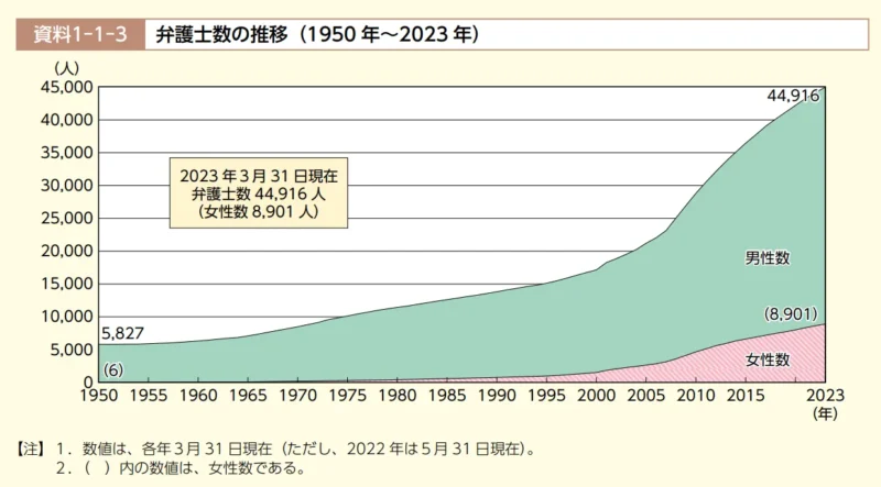 弁護士数の推移（1950~2023年）のグラフ