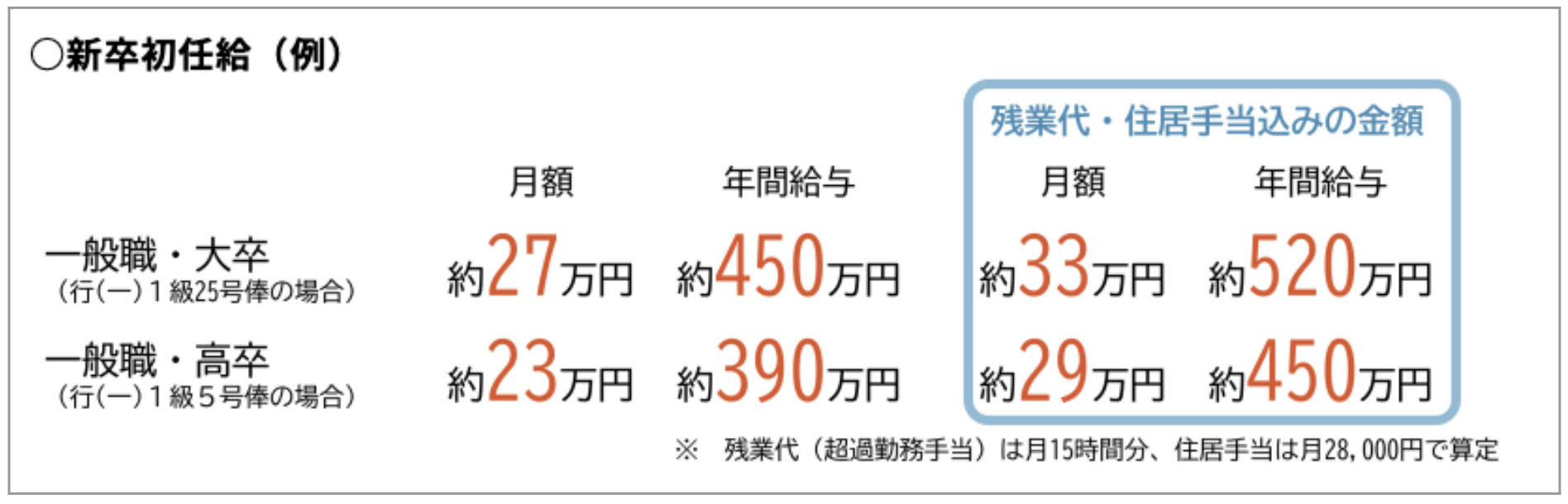 財務専門官の初任給
