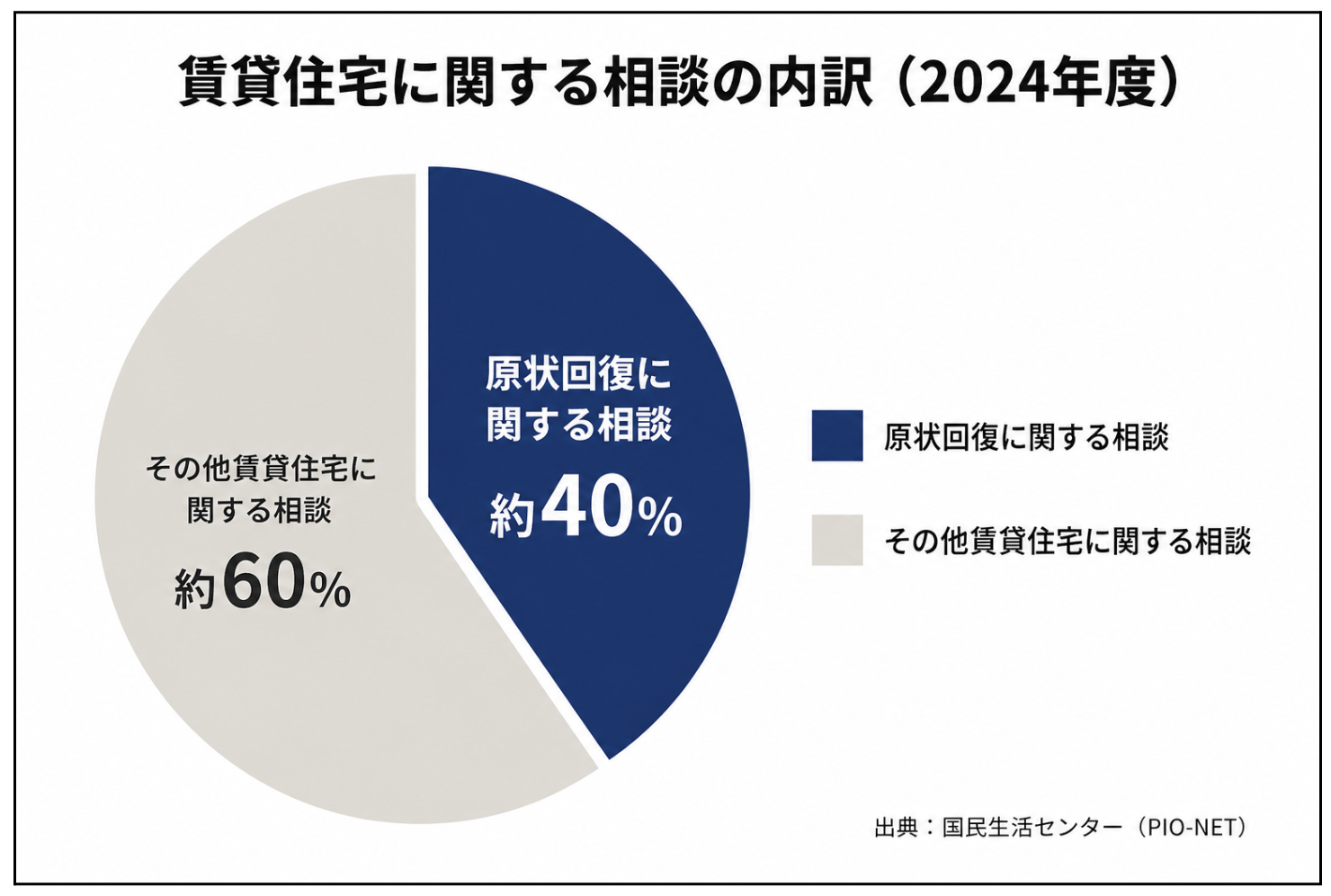 賃貸住宅に関する相談の内訳（2024年度)