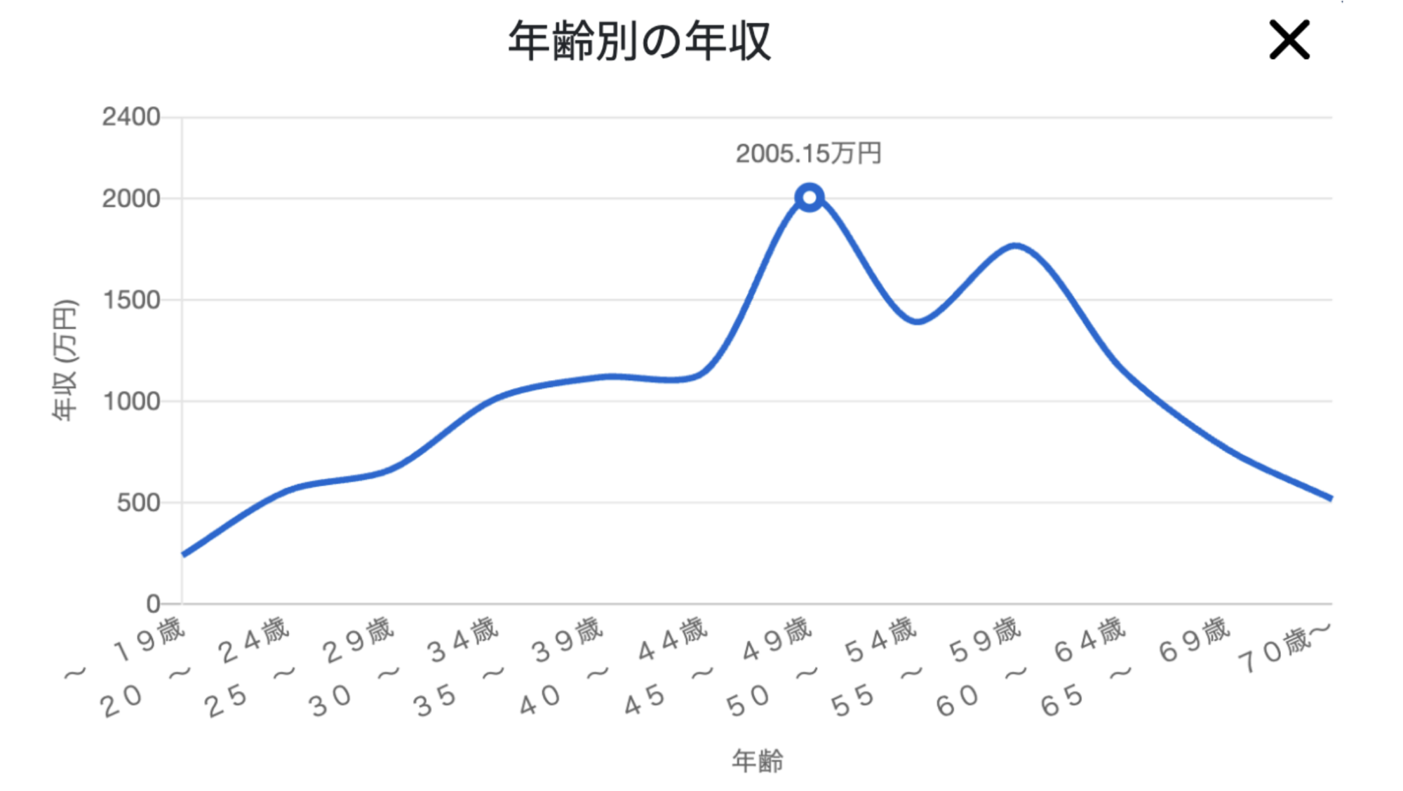 中小企業診断士年齢別の年収