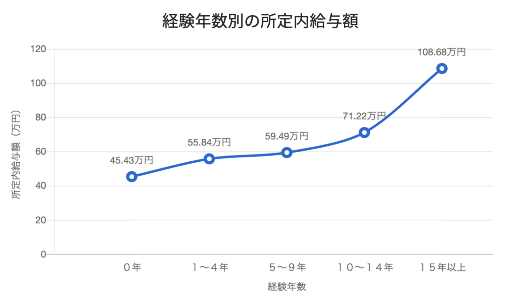 中小企業診断士経験年数別の所定内給与額