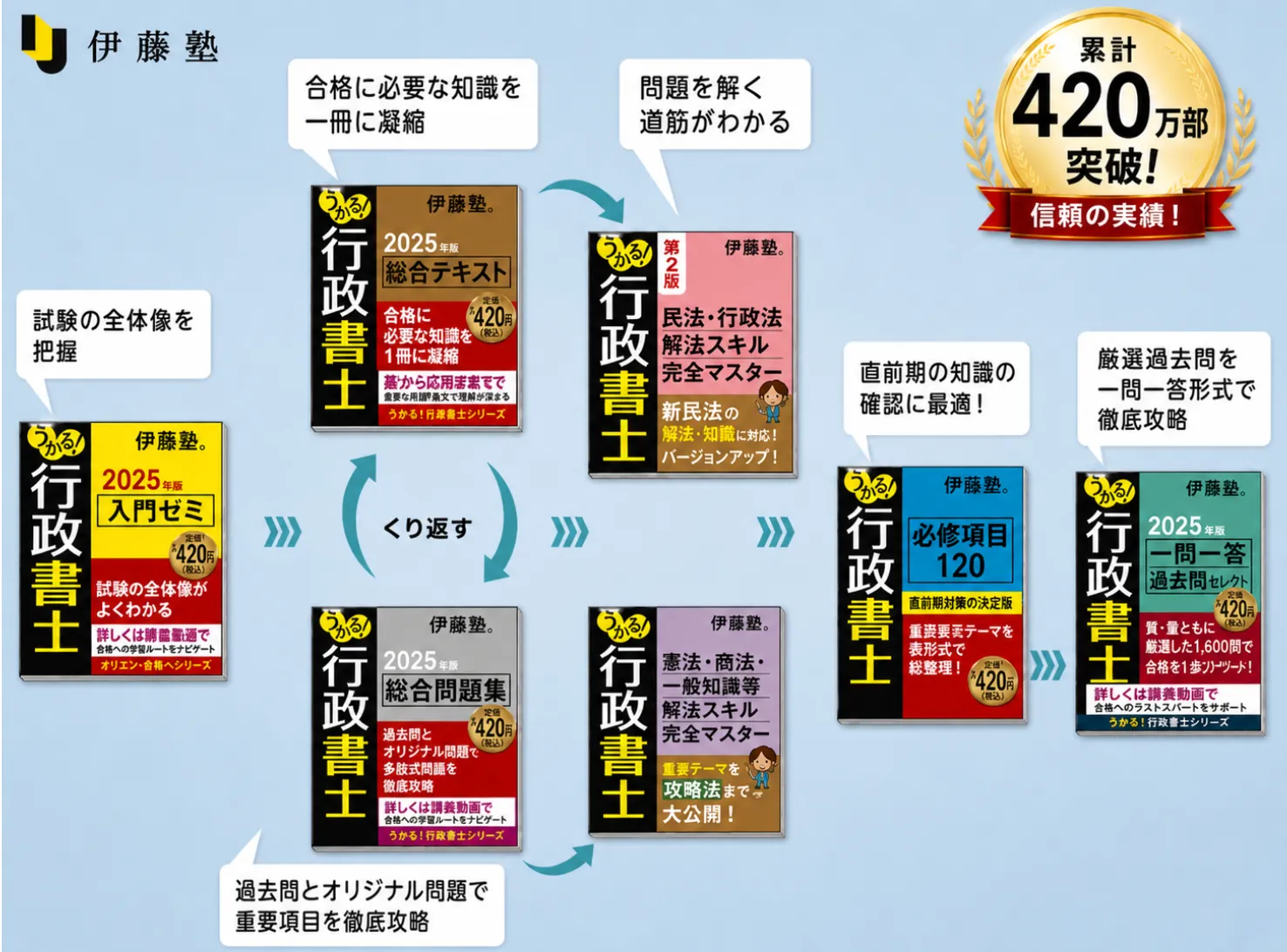 市販テキスト・問題集「うかる！行政書士」シリーズ