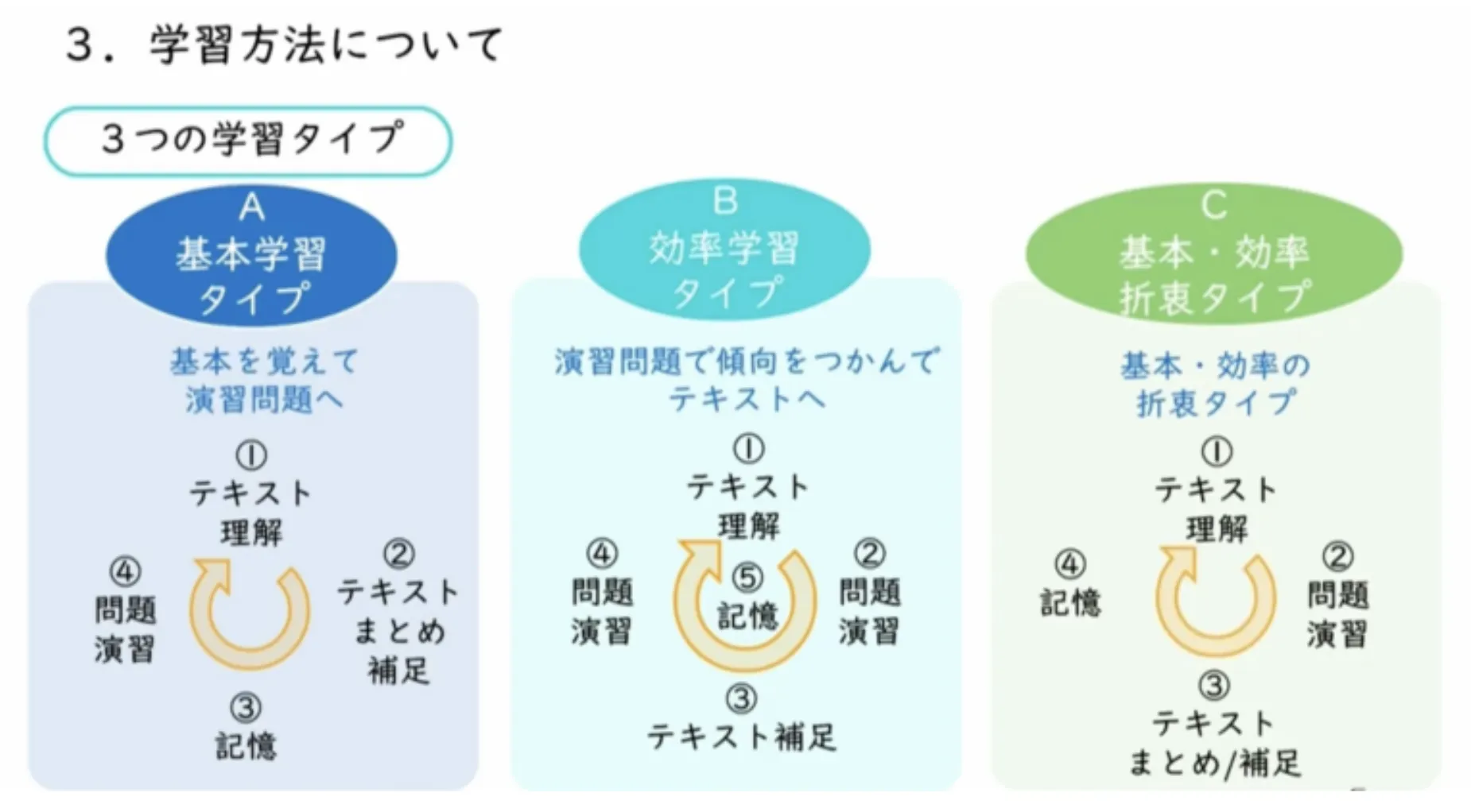 社労士　３つの学習タイプ