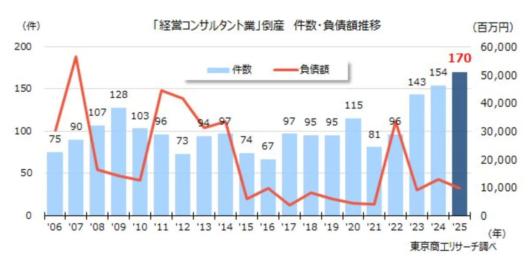 「経営コンサルタント業」倒産 件数・負債額推移
