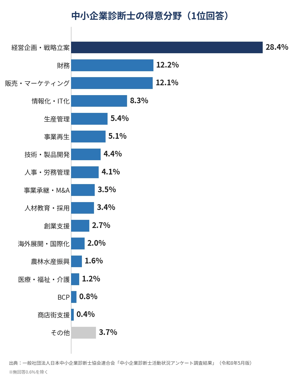 中小 企業 診断 士 年収