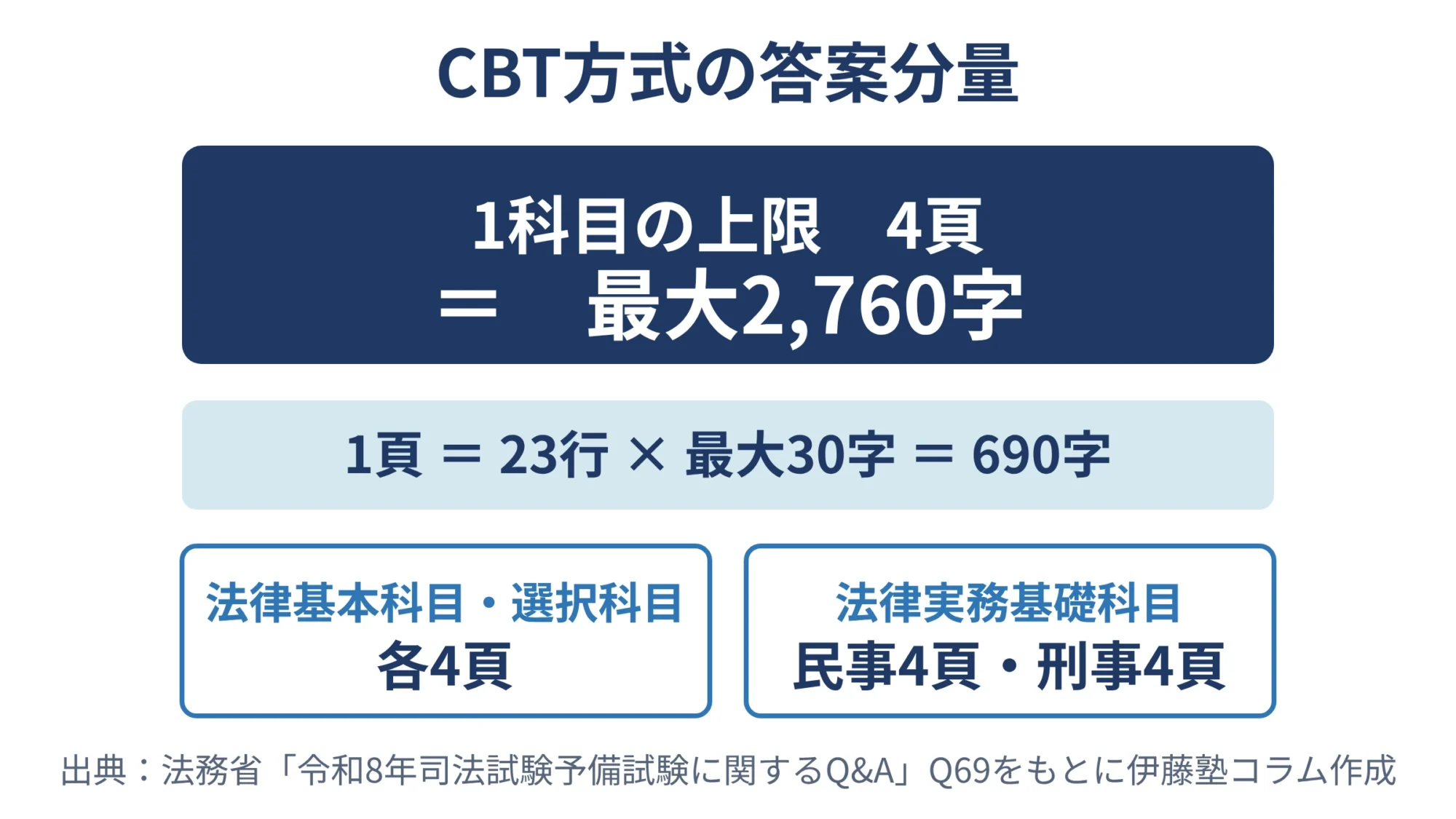 CBT方式の答案分量