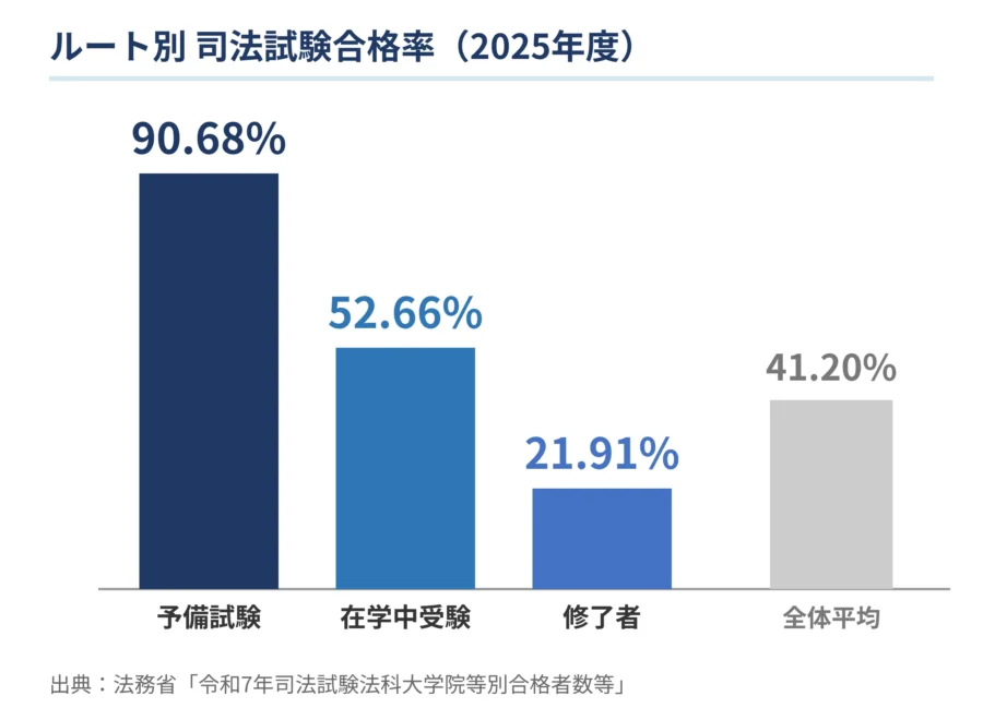 ルート別司法試験合格率（2025年度)