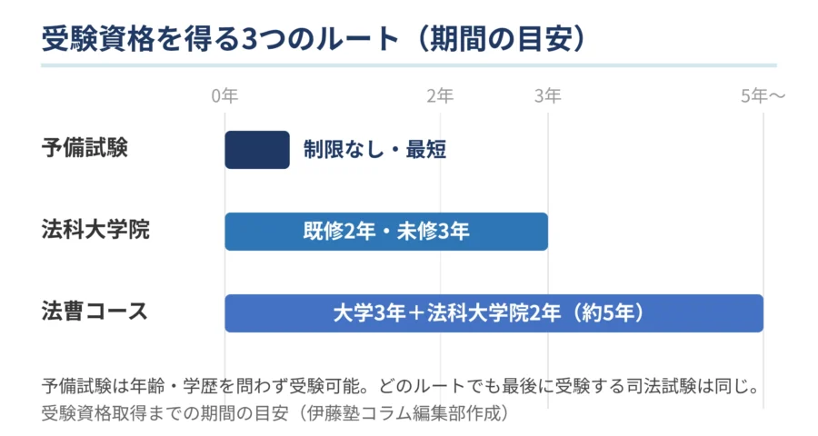 受験資格を得る３つのルート（期間の目安）