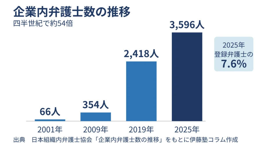 企業内弁護士数の推移