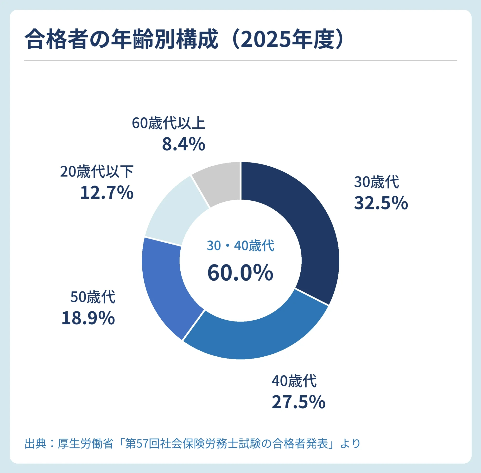 社労士試験合格者の年齢別構成（2025年度）