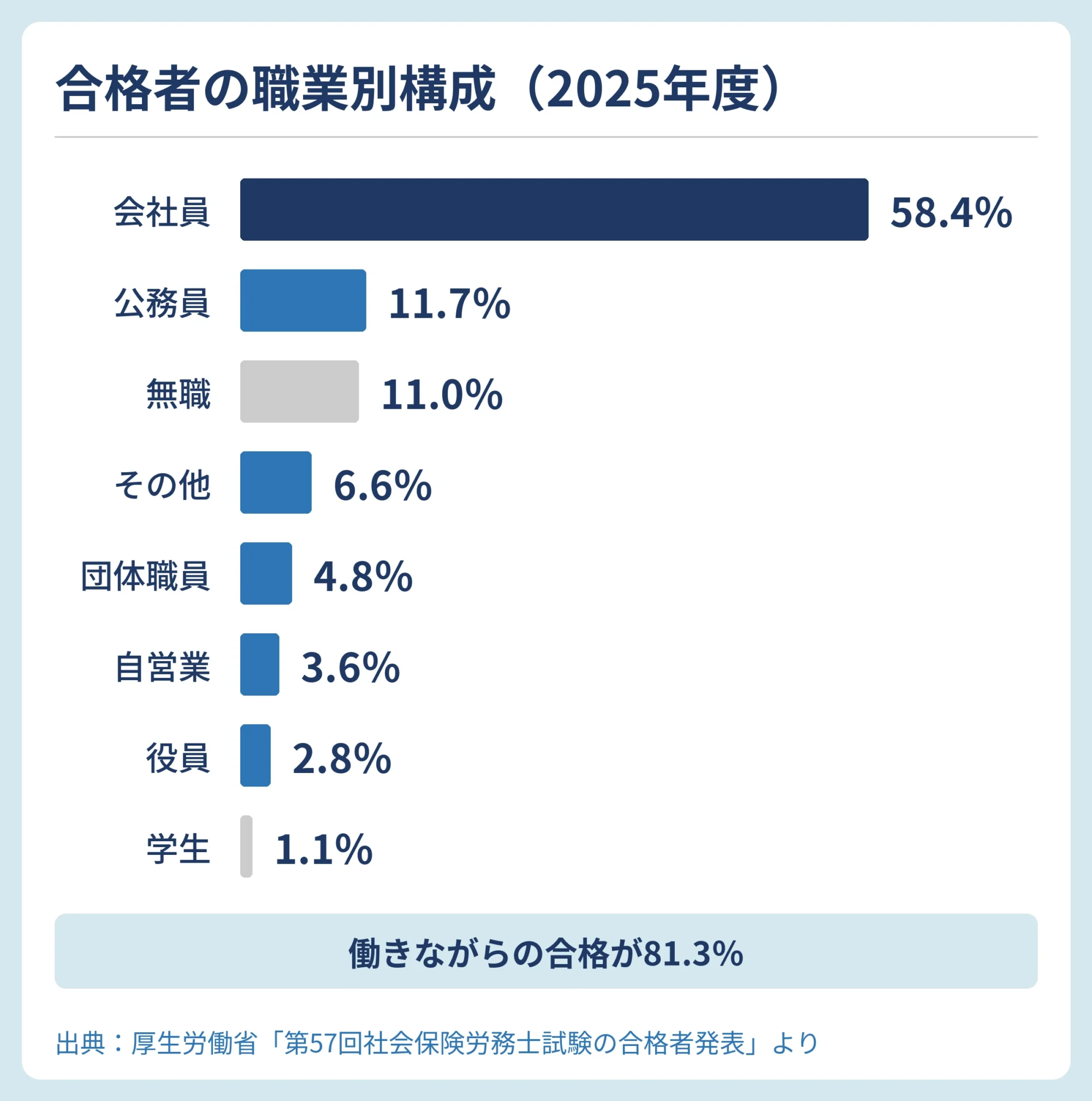 社労士試験合格者の職業別構成（2025年度）