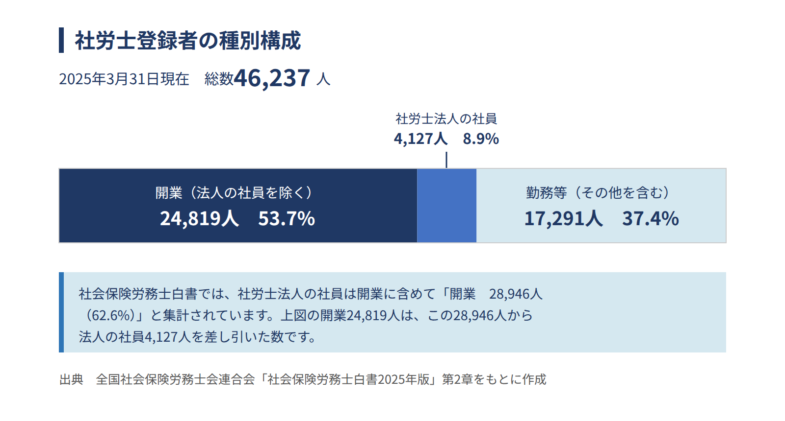 社労士登録者の種別構成2025年3月31日現在