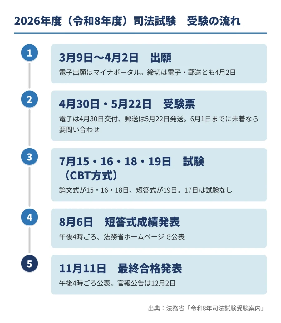 2026年度（令和8年度）司法試験 受験の流れ