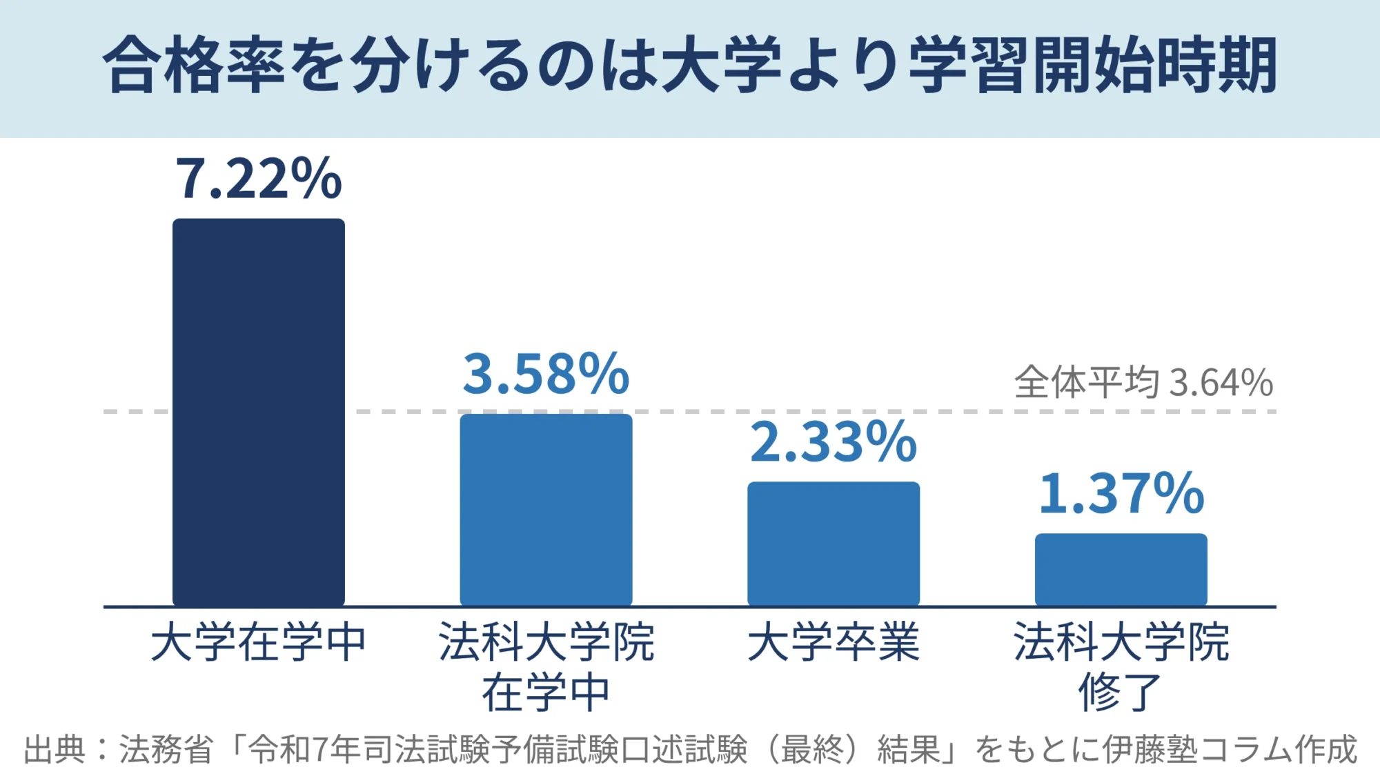 2025年度司法試験予備試験最終学歴別の合格率